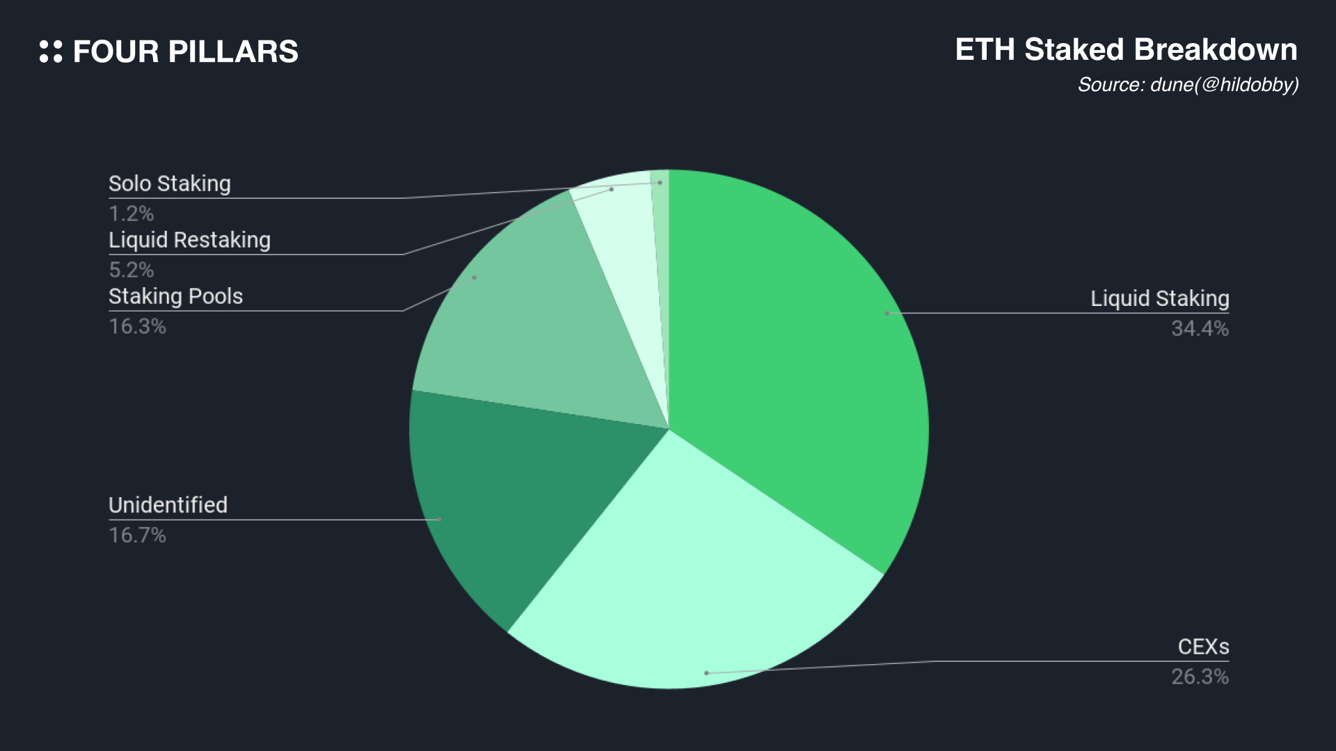 ETH restaking cost savings chart