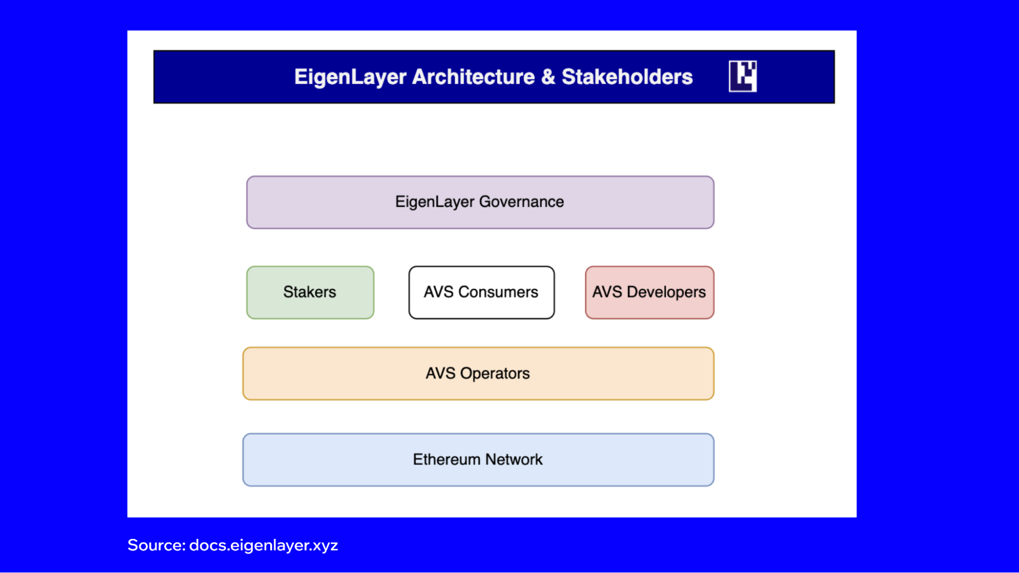 EigenLayer restaking