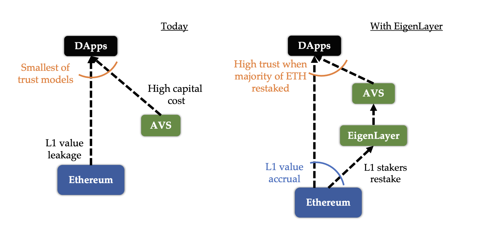 EigenLayer restaking