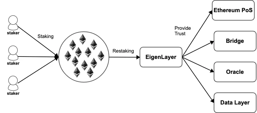 EigenLayer Restaking in