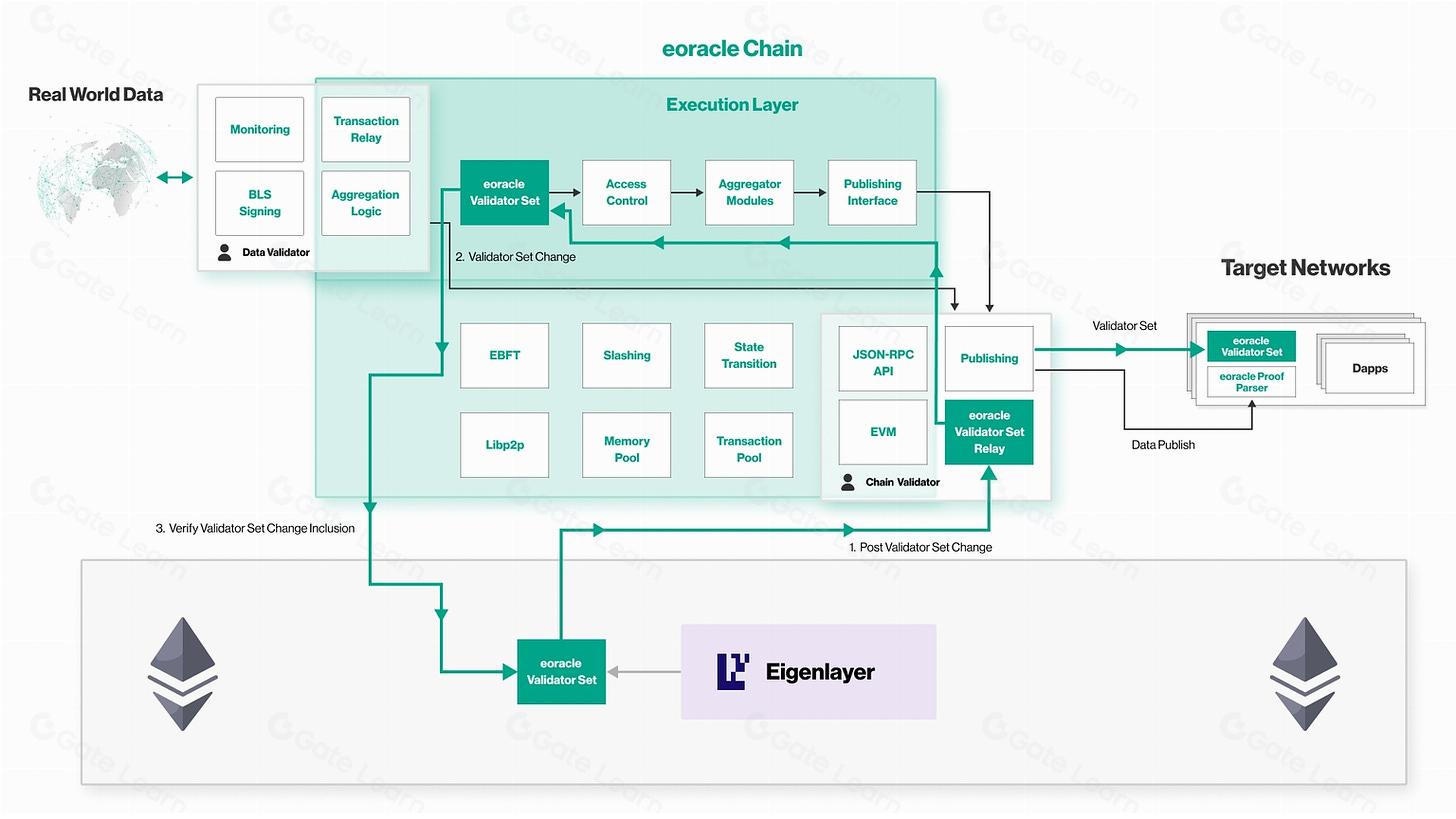 EigenLayer AVS Revenue Models in