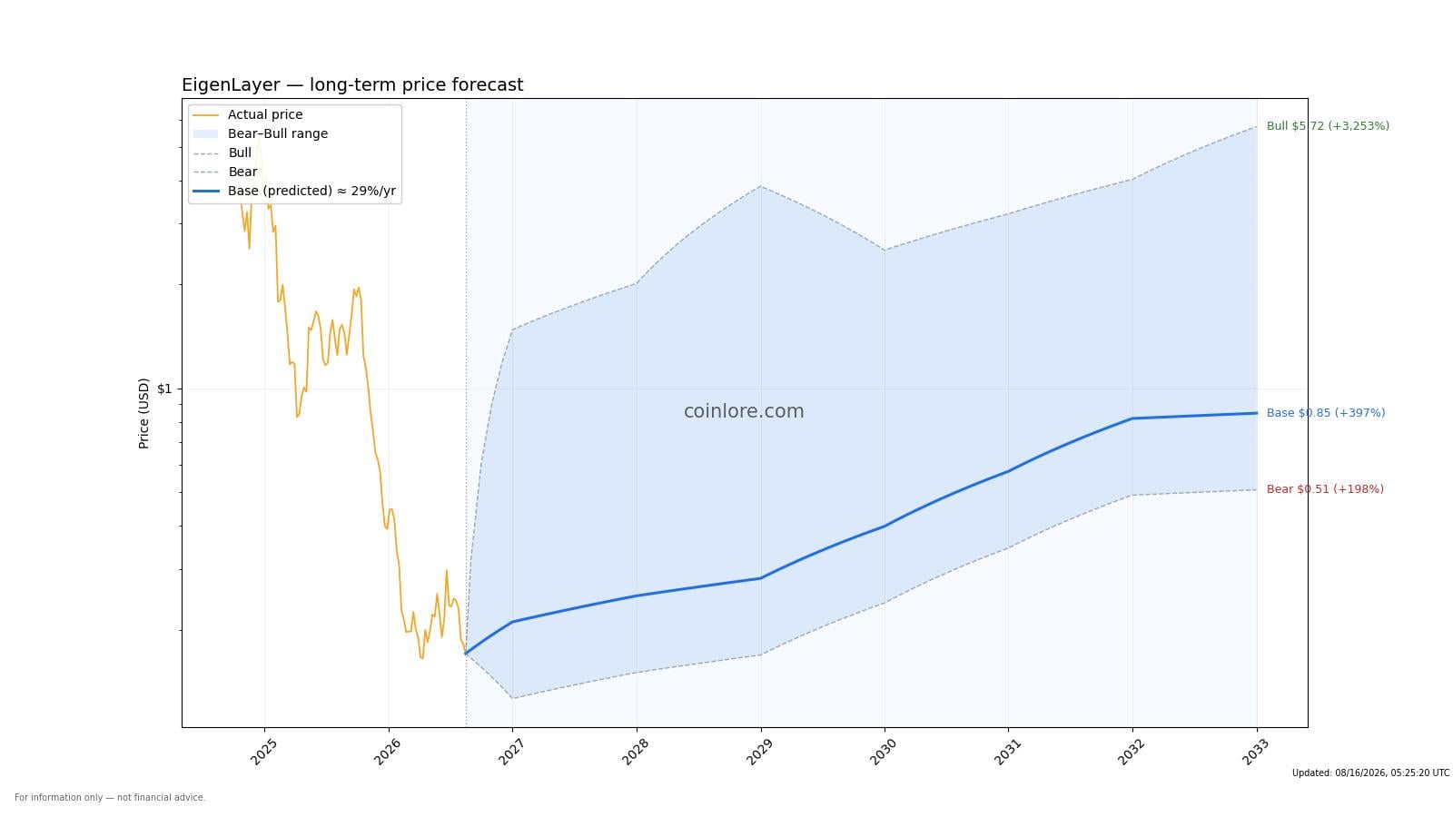 EigenLayer Hype Cycle