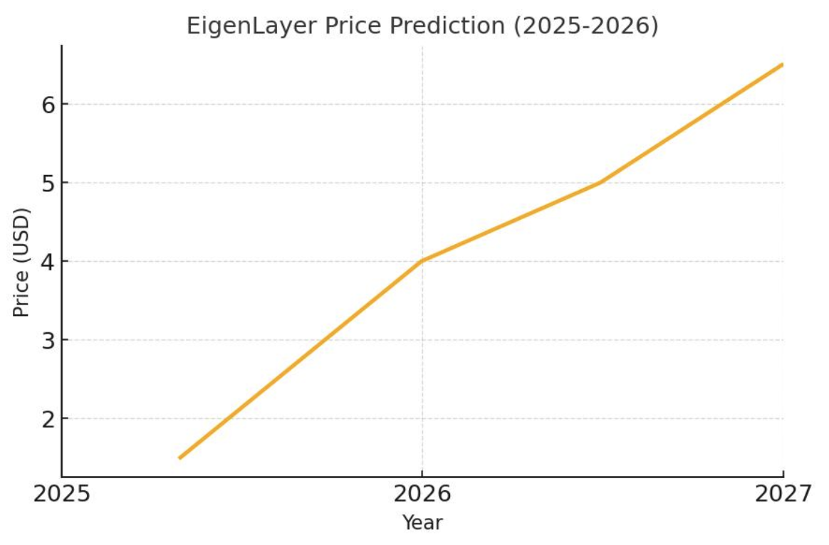 EigenLayer Hype Cycle