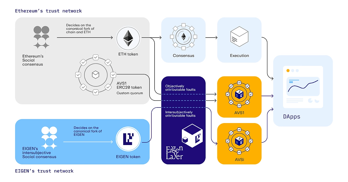 EigenLayer in 2026: How Restaking Became the Foundation for Modular AI and ZK-Compute Markets