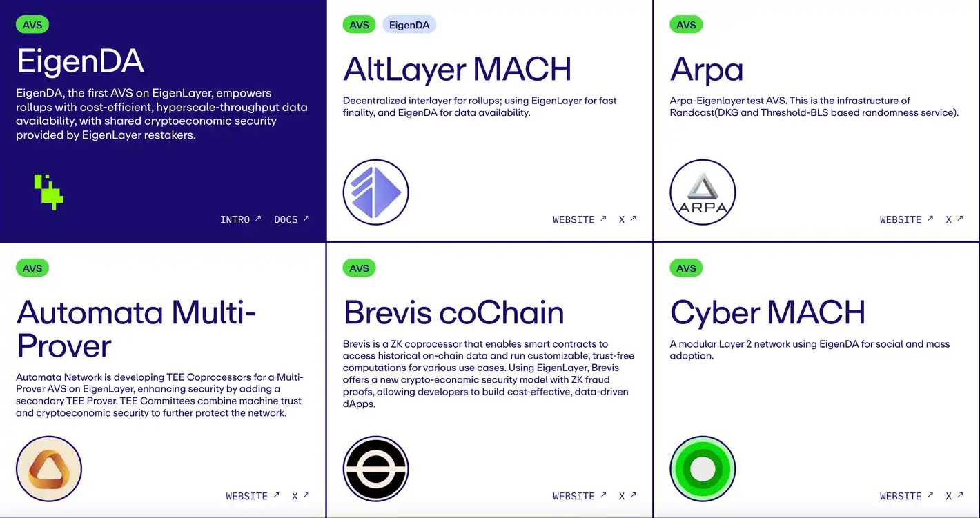 EigenLayer AVS Ecosystem Report 2026: Top Restaked Projects and Yield Trends