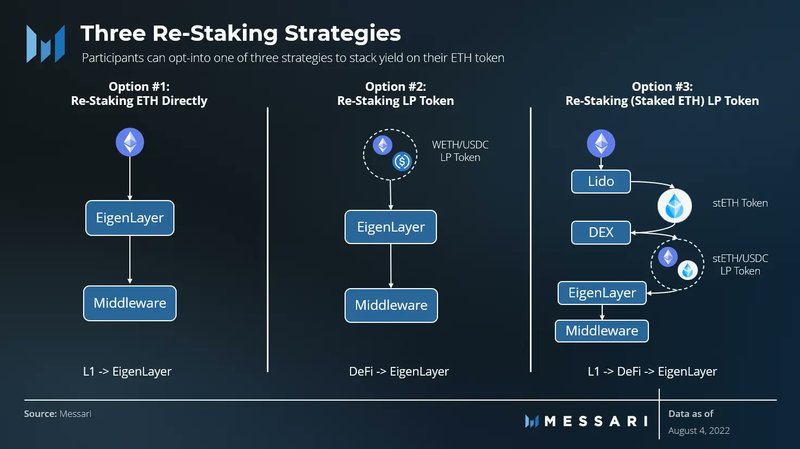 EigenLayer restaking yield