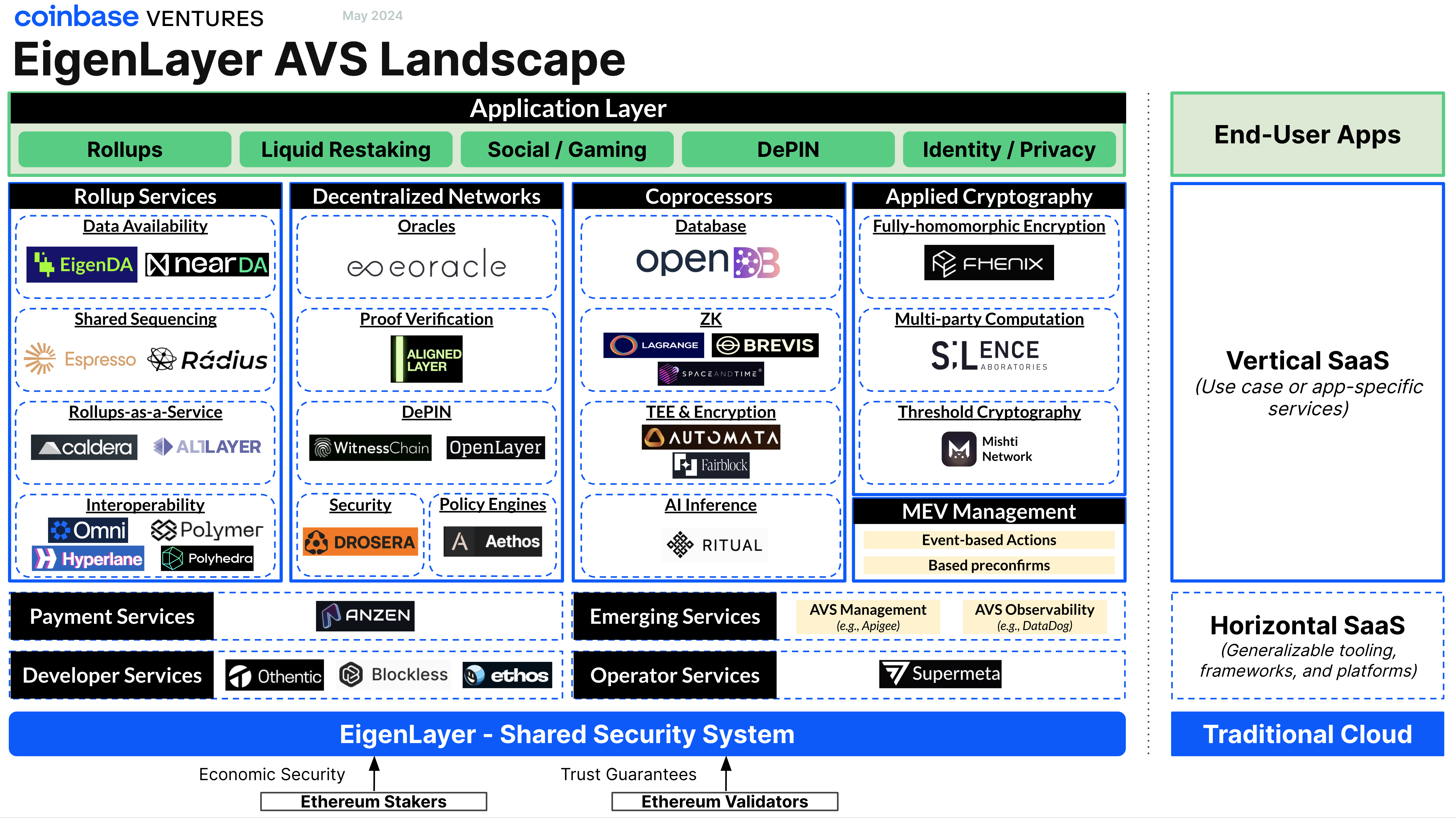 EigenLayer AVS Revenue Models in