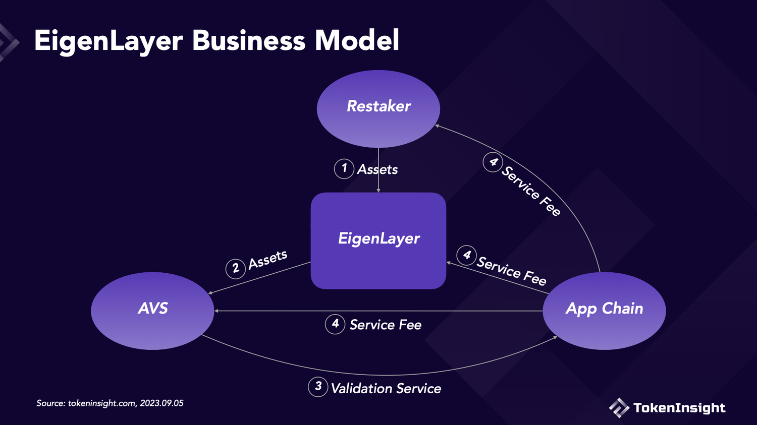 EigenLayer AVS Revenue Models in