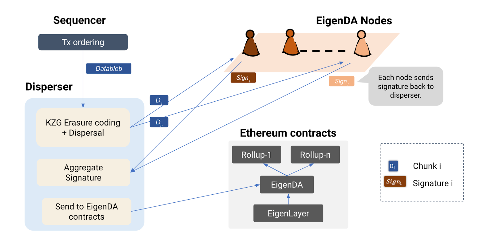 EigenLayer AVS upgrade