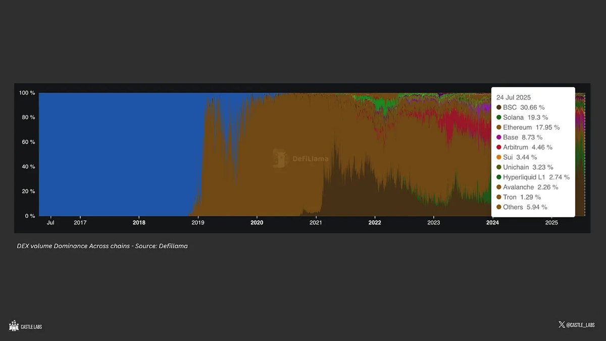 Illustration of ETH flowing through EigenLayer into Ether.fi, Renzo Protocol, and Kelp DAO, showing eETH, ezETH, rsETH tokens and DeFi composability