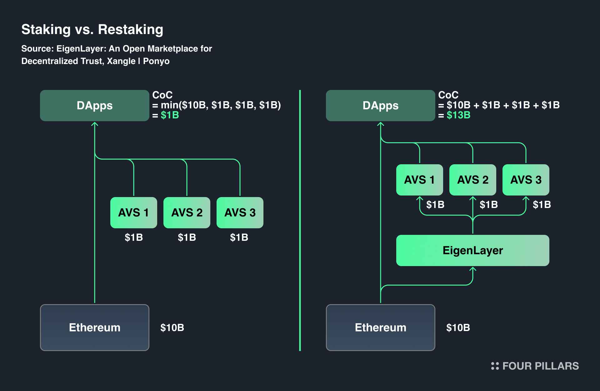 EigenLayer pooled ETH security diagram