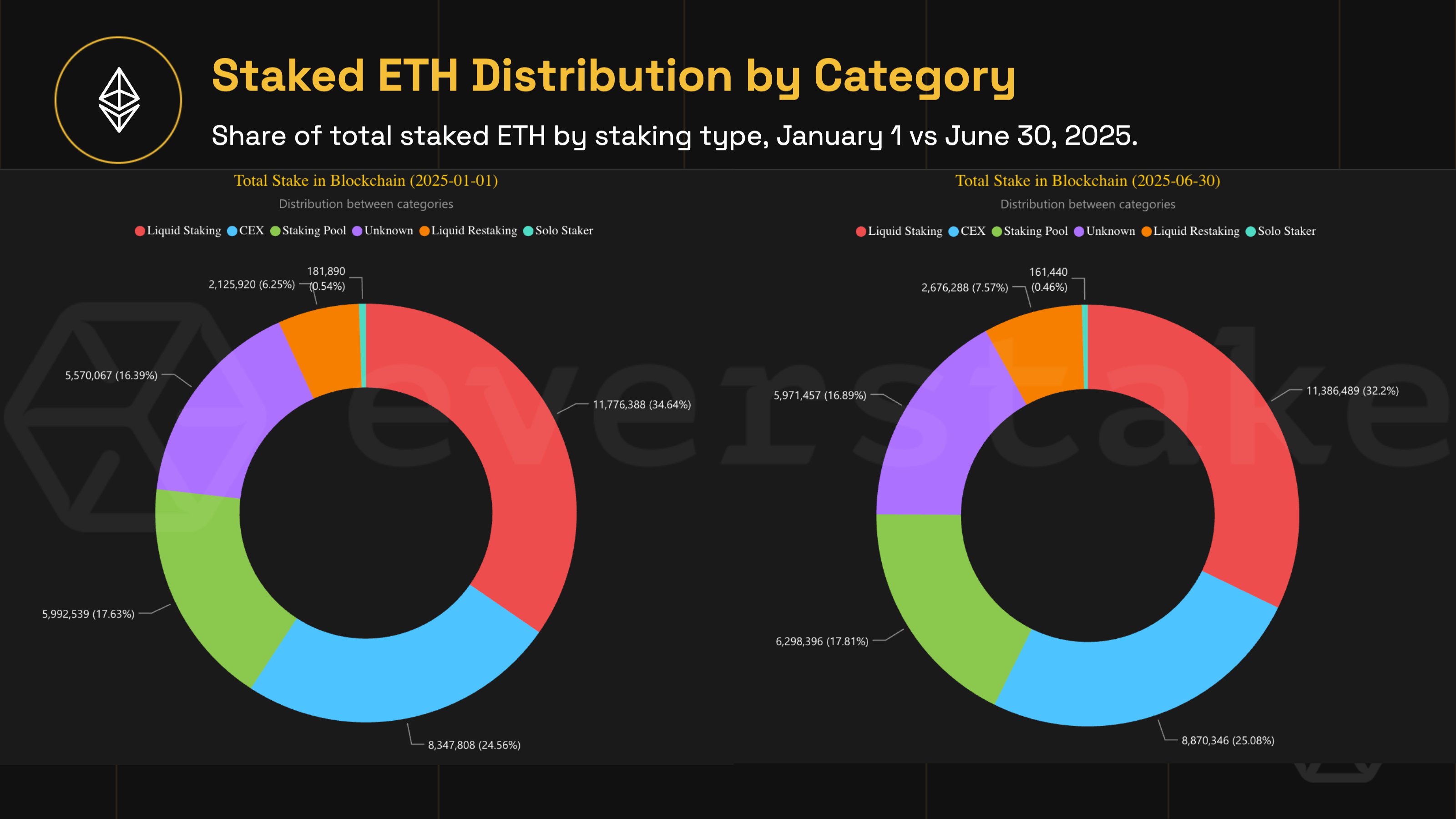 Ethereum restaking flows and liquid restaking tokens in DeFi protocols like EigenLayer, showing interconnected ETH tokens and yield layers in 2025