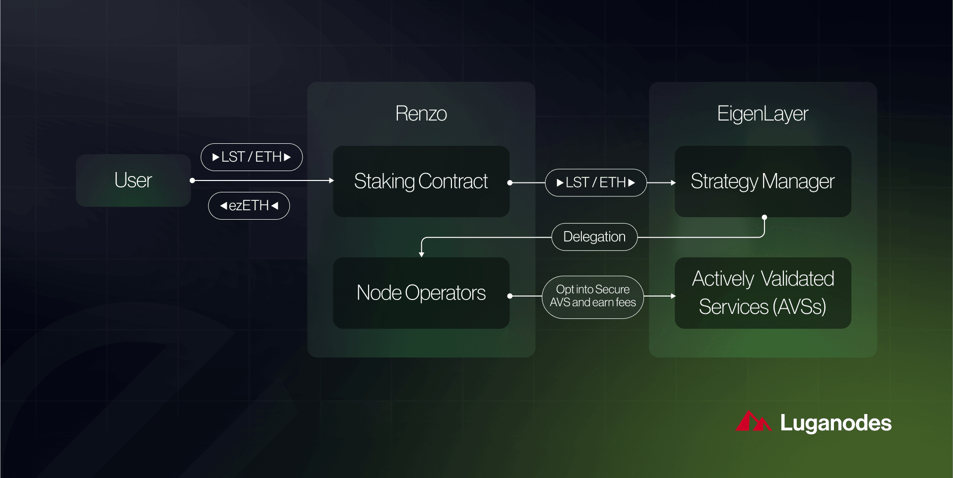 Diagram illustrating EigenLayer's liquid restaking process and integration with major liquid staking tokens like stETH, rETH, and cbETH on Ethereum