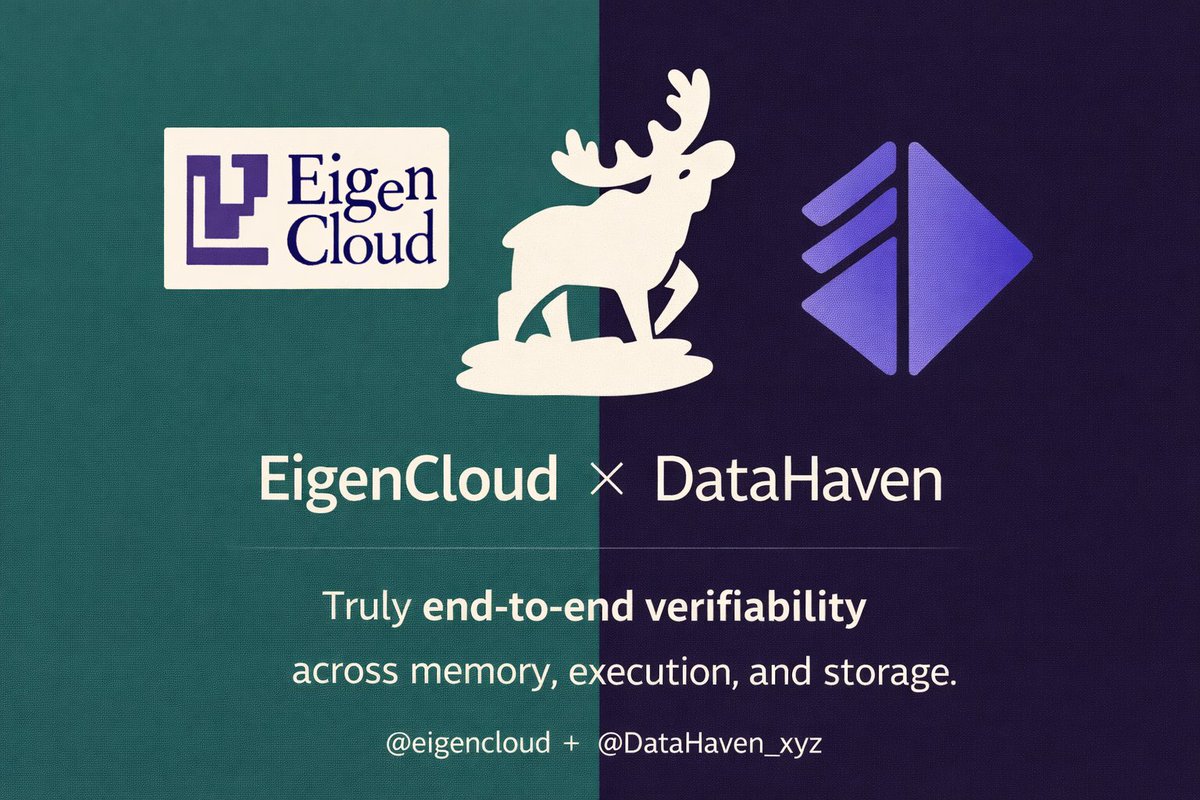 Diagram illustrating EigenCloud verifiable compute flowing into DataHaven decentralized storage via EigenLayer AVS stack partnership