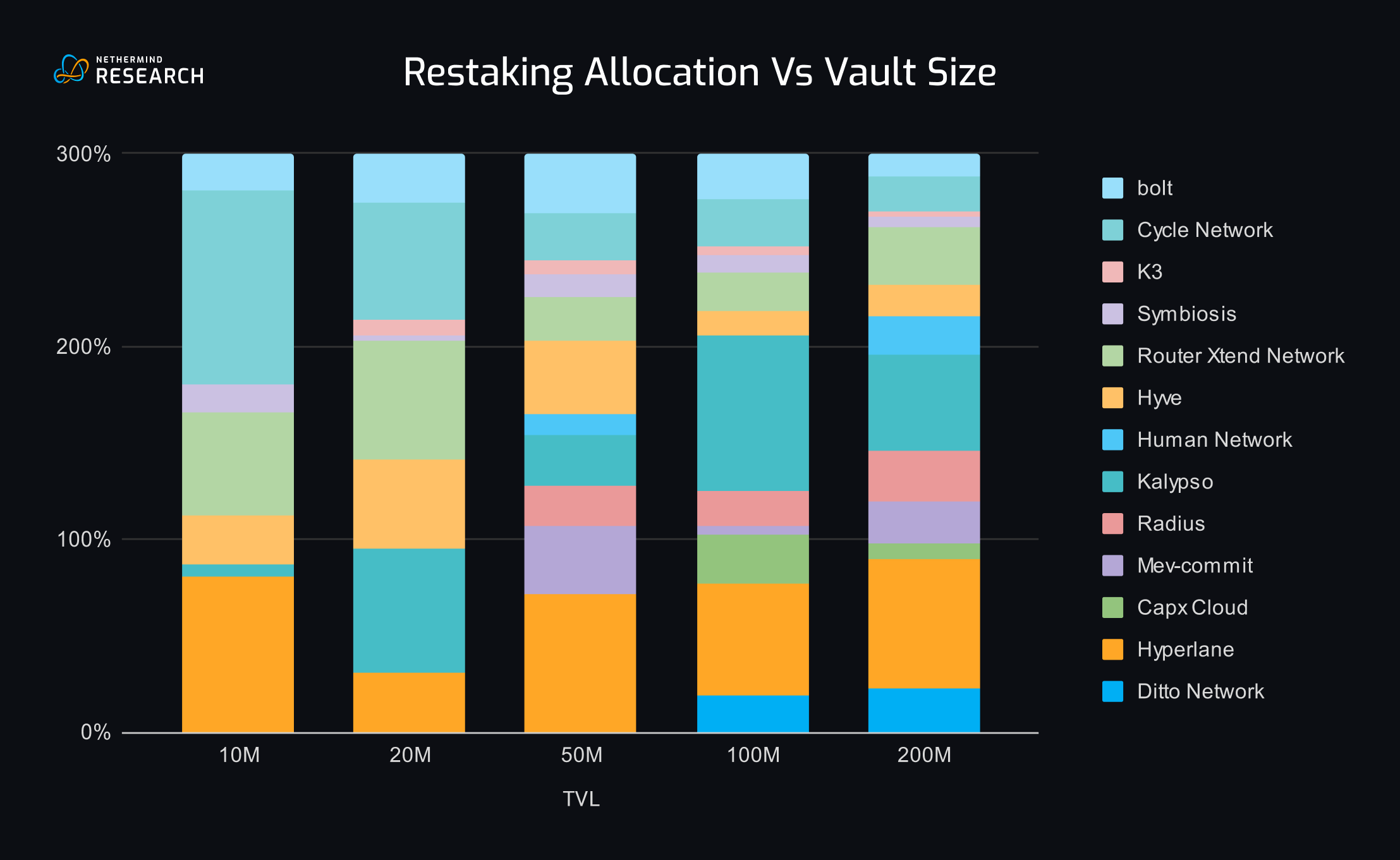Institutional restaking EigenLayer inflows