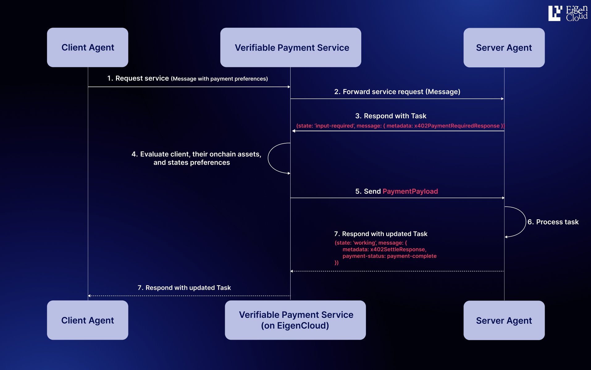 Diagram illustrating how EigenAI and EigenCompute leverage restaked ETH on EigenLayer to enable secure, verifiable AI computation on Ethereum