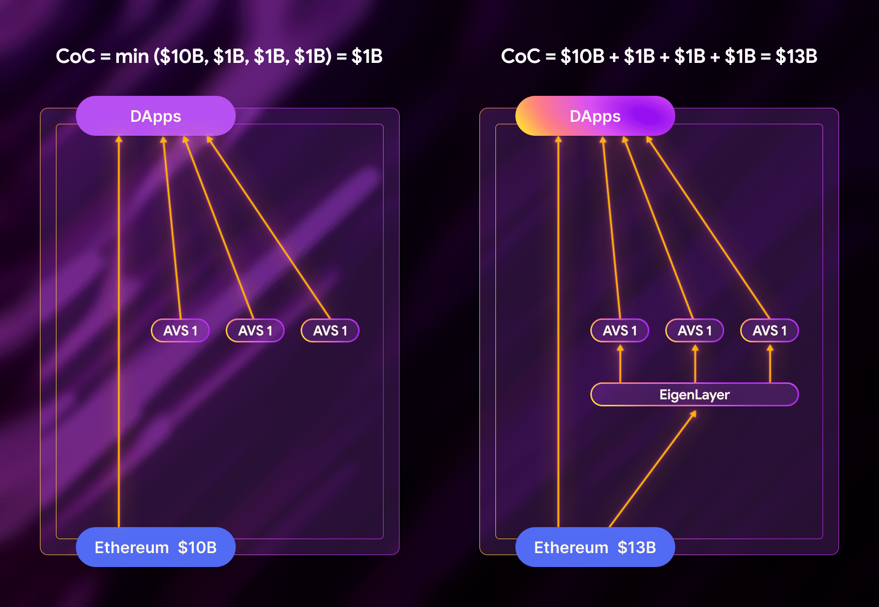 EigenLayer restaking rewards 2024