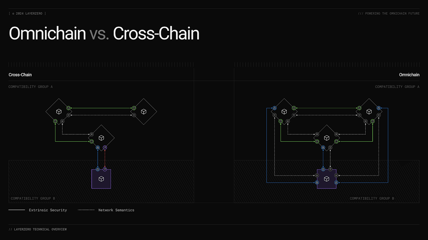LayerZero EKOX multi-chain restaking