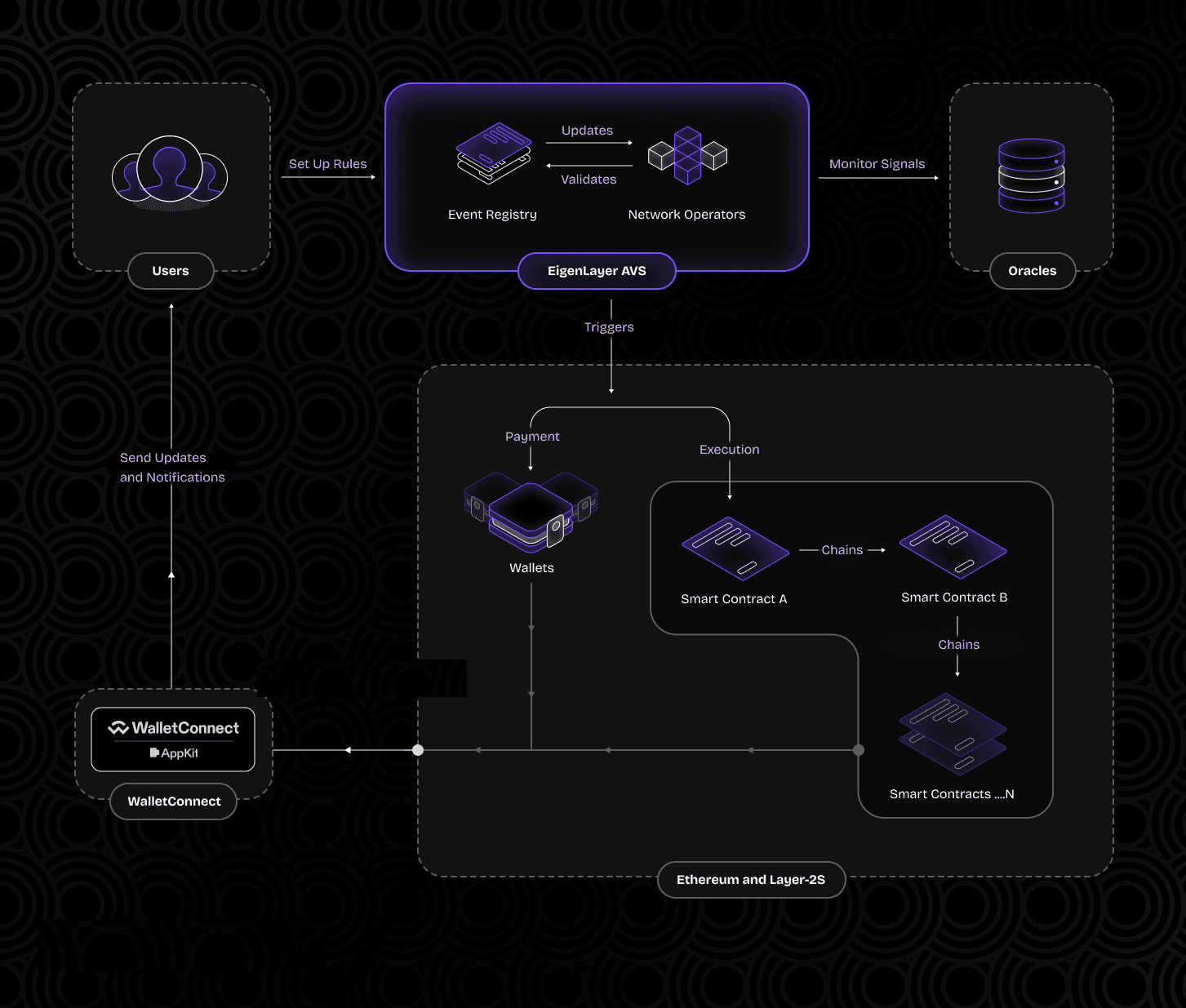 Diagram illustrating how EigenLayer restaking secures AI agents and computation on Ethereum using EigenCompute and EigenAI