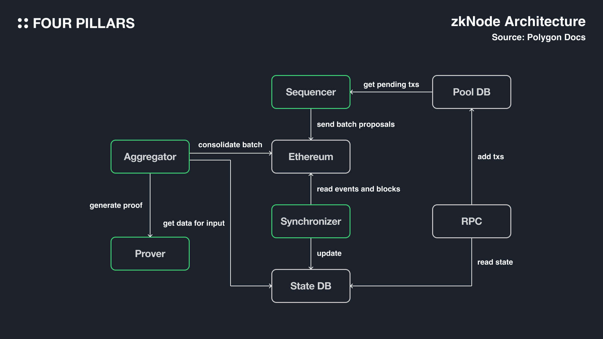 EigenLayer AVS architecture diagram showing SQUAD, VITAL, and MACH powering restaked rollups for shared economic security and faster finality