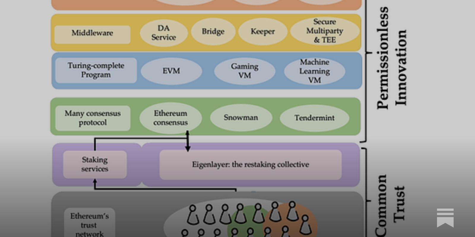 Diagram illustrating how EigenLayer pooled security connects Ethereum validators with multiple Actively Validated Services (AVSs)