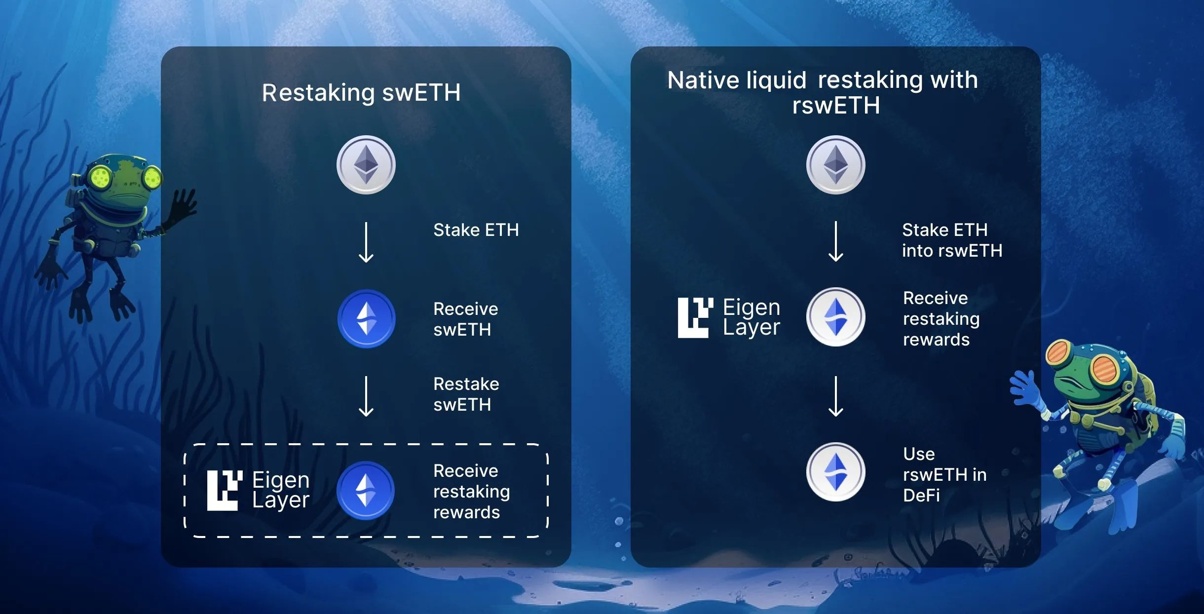EigenLayer native and liquid restaking