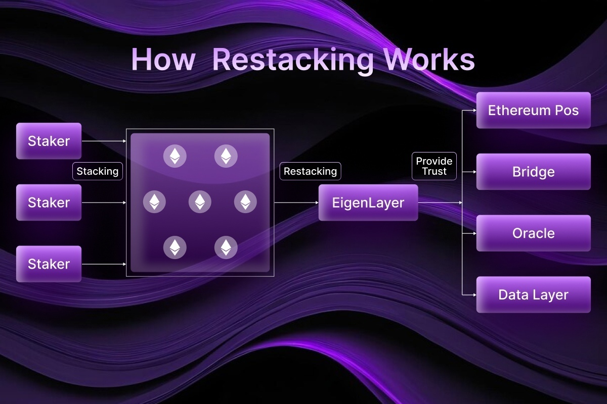 EigenLayer restaking complexity