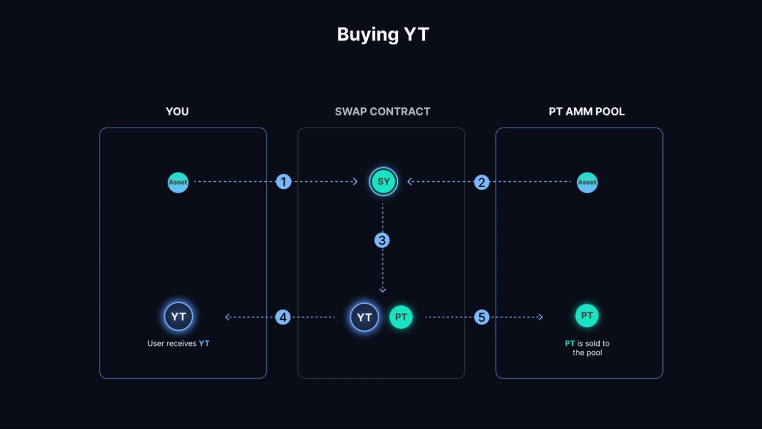 Pendle Finance and ether.fi LRT token interfaces