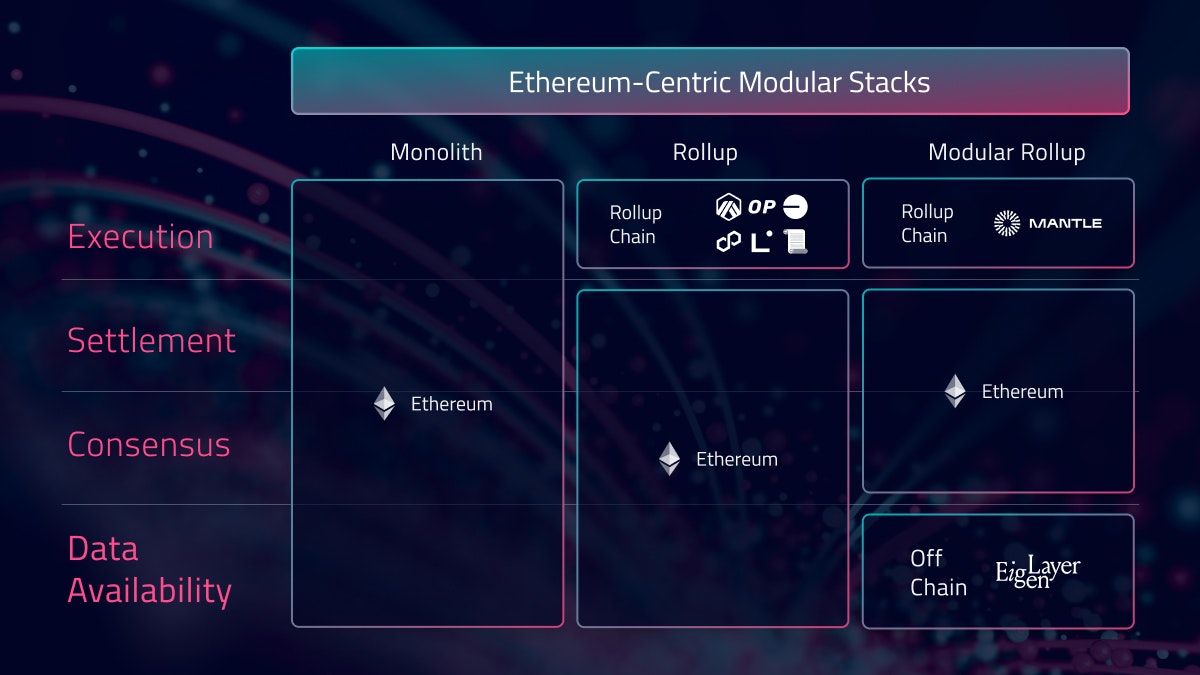 data availability layer modular diagram