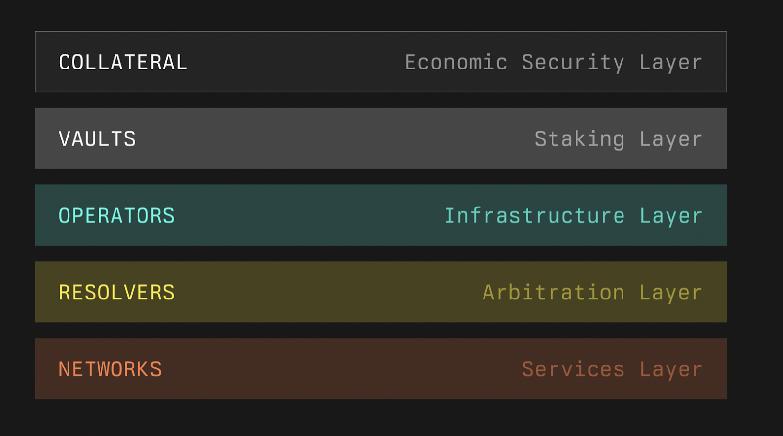 Symbiotic multi-asset restaking