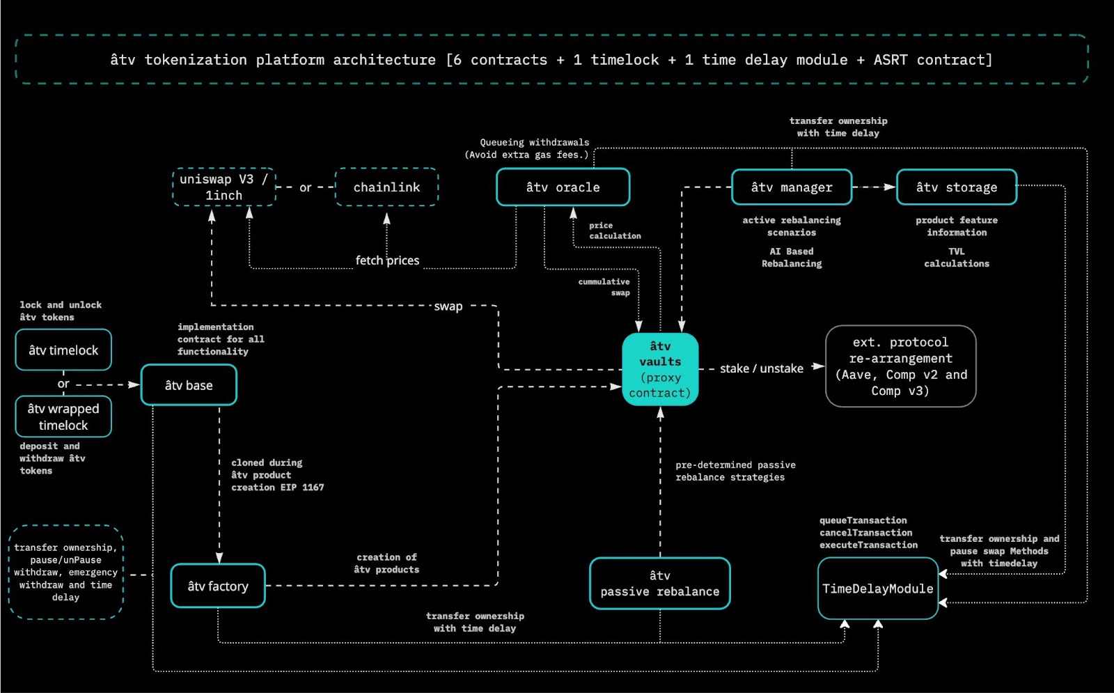 Aave lending protocol eXETH integration