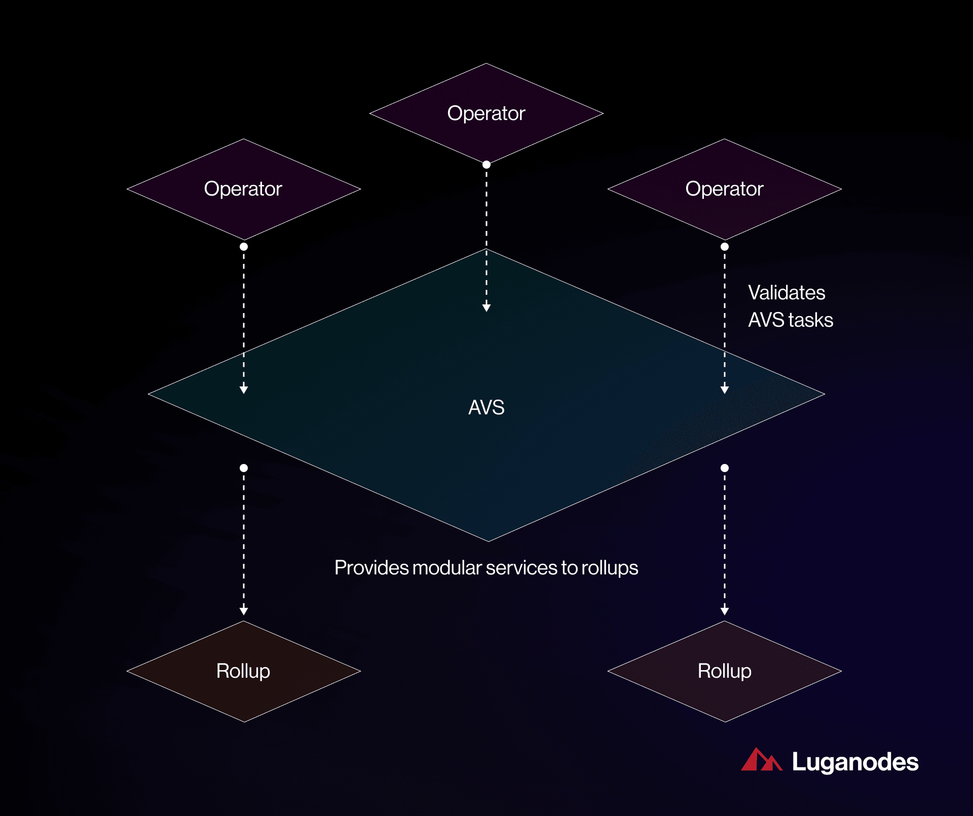 EigenLayer AVS performance rewards