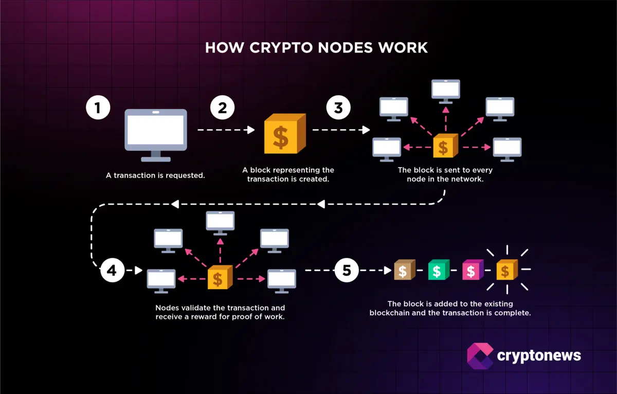 Ethereum validator node operations