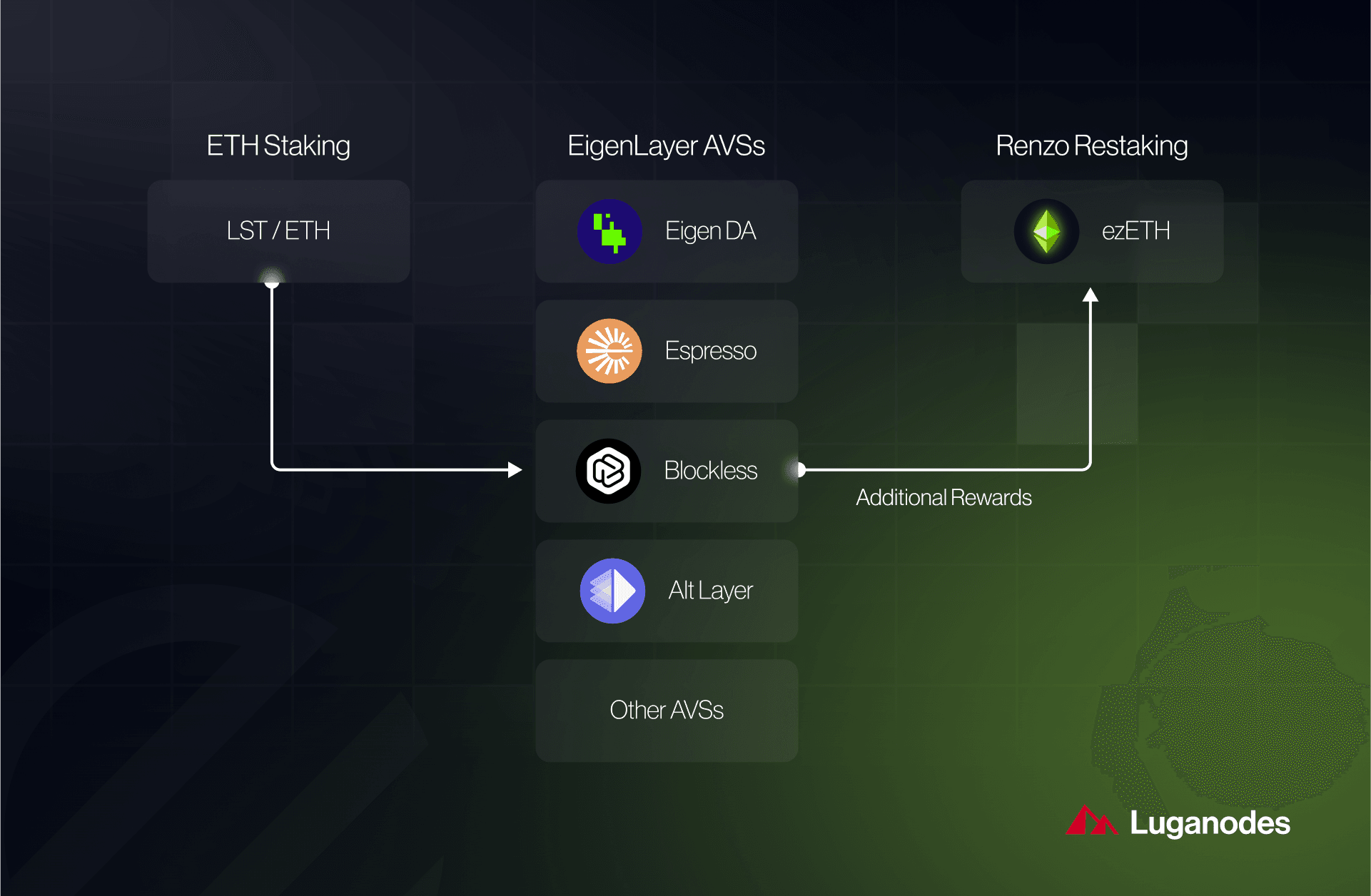 EigenLayer pool selection interface