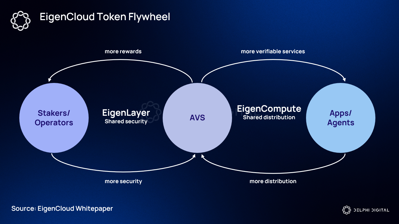Diagram illustrating how EigenLayer pooled security increases attack costs for malicious actors on Ethereum