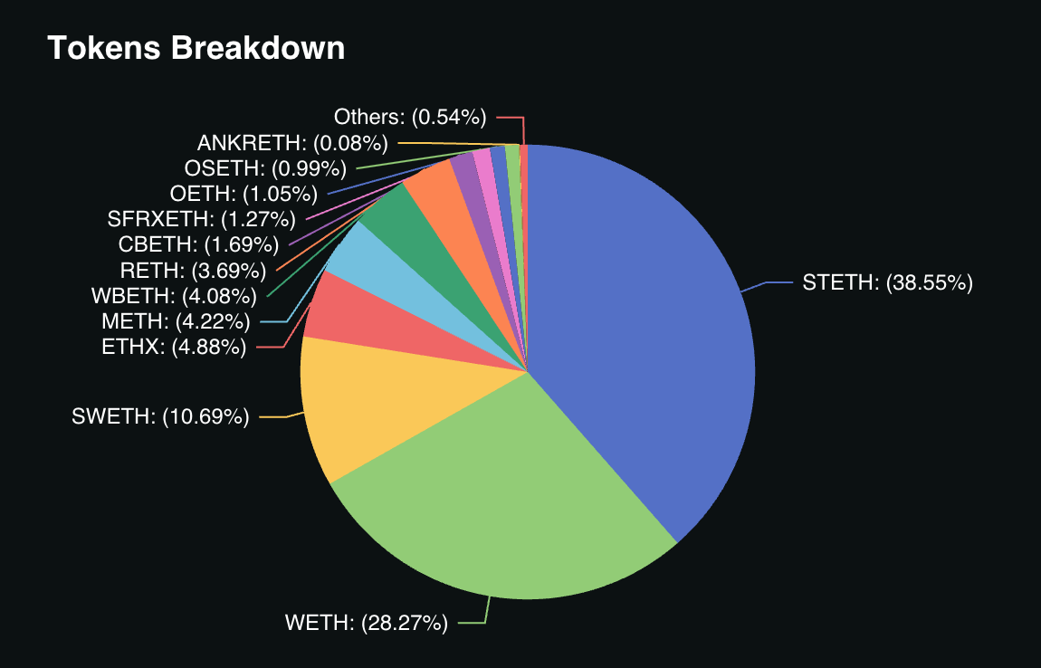 Chart illustrating Ethereum restaking growth and APY trends on EigenLayer in 2024, highlighting increased validator rewards and DeFi participation.