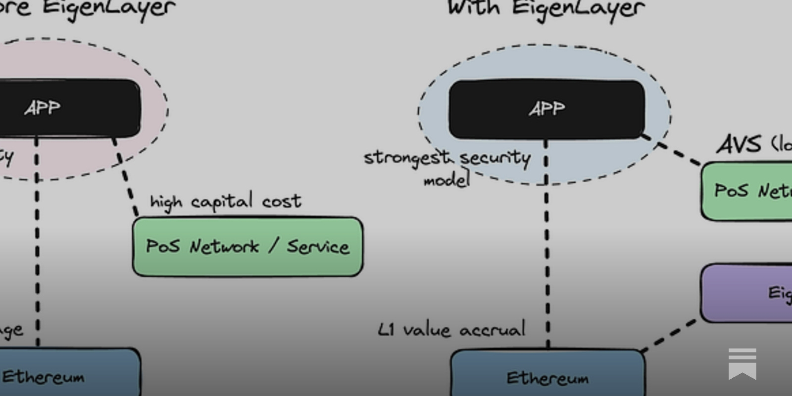 EigenLayer shared security model diagram