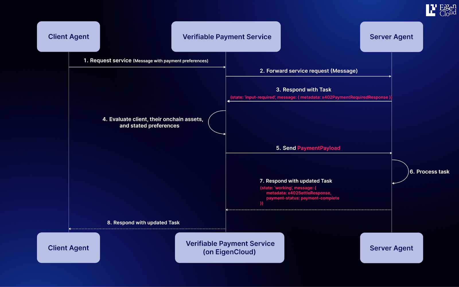 EigenCloud verifiable AI infrastructure platform