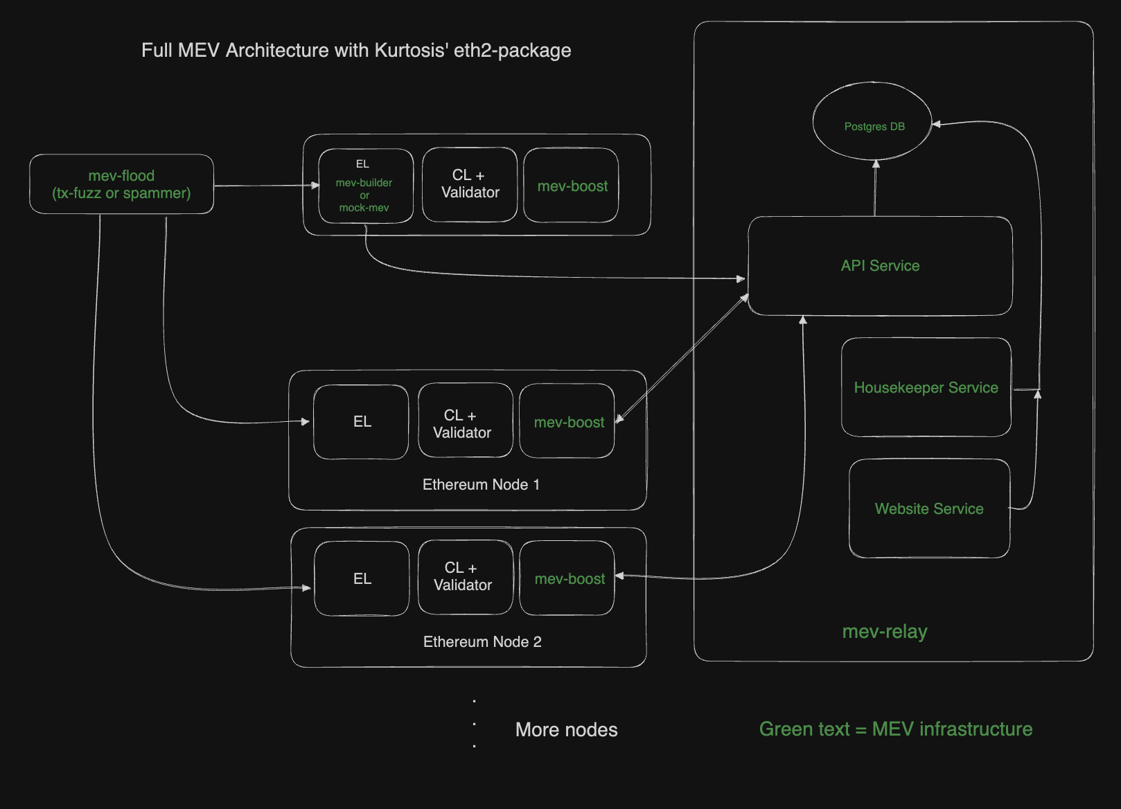 Ethereum validator infrastructure best practices