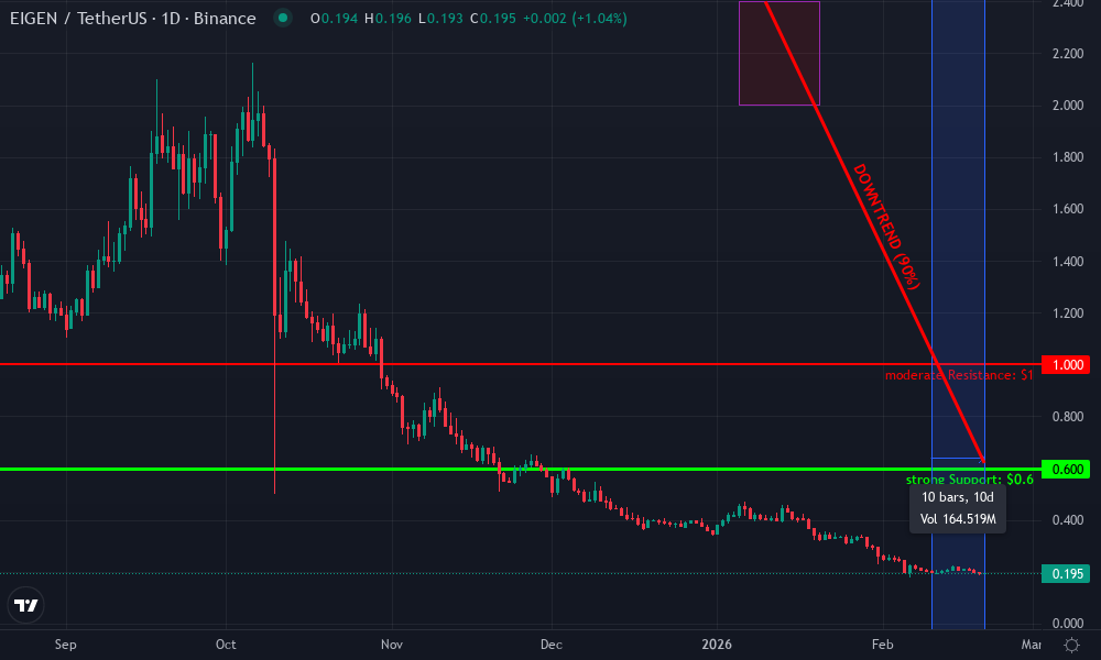 EigenLayer Technical Chart by Market Analyst